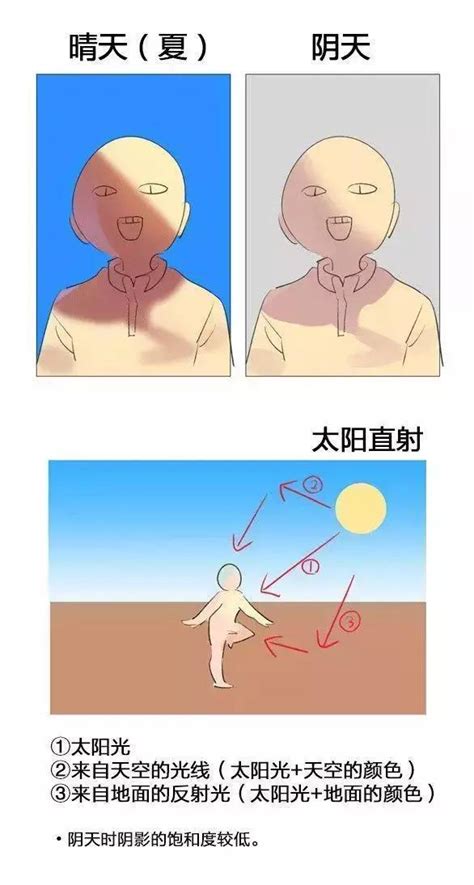 流網怎麼畫